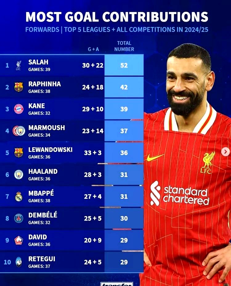 利物浦四球大捧胜出，萨拉赫状态火热(利物浦续约萨拉赫)